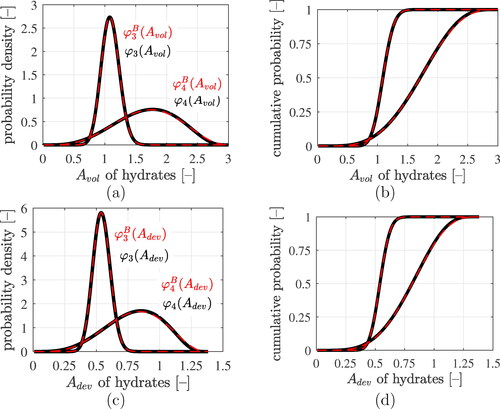 Figure 8. Results of the lognormal microelasticity model (black graphs): statistical distributions of volumetric and deviatoric components of the strain concentration tensors of LDCR hydrates and of HDCR hydrates: (a) and (c) show probability density distributions, (b) and (d) cumulative distribution functions. The best fits of generalized beta-distributions to the statistical distributions are the red dashed graphs, see EquationEqs. (70)(70) φiB(y)=(y−ac−a)α−1(c−yc−a)β−1(c−a)×B(α,β),(70) and Equation(71)(71) B(α,β)=Γ(α) Γ(β)Γ(α+β),(71) as well as the Beta distributions parameters listed in Table 6.