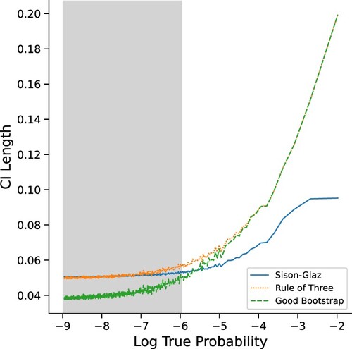 Figure 3. CI length of the different methods by log true probability of symbols in a zipf's Law experiment (s = 1.01).The Gray area corresponds to 95% percent of the total probability mass.