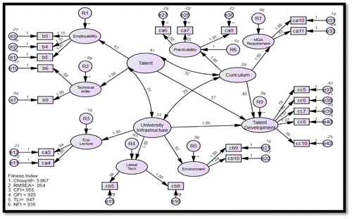 Figure 1. Talent development structural model.