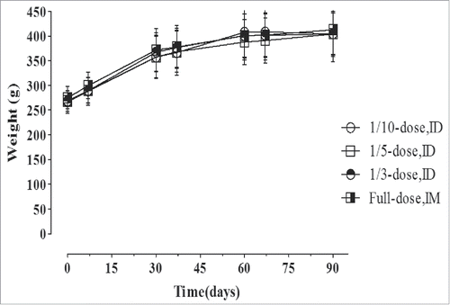 Figure 2. The Weights changes of rats on every 30 d after experiment immunized.
