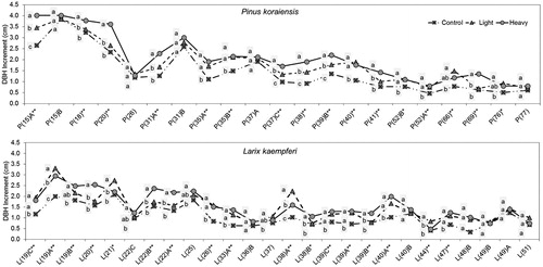 Figure 2. DBH increment by species showing thinning effect for 3 years; DBH increment of light or heavy thinning plot was larger than control plot; P and L on the x-axis stand for Pinus densiflora and Larix kaempferi respectively and the number in parenthesis followed by P or K means tree age.
