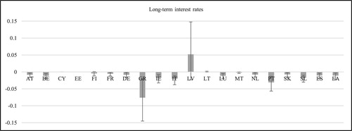 Figure 10. MCS-BGVAR-SV country-level results: sovereign yields.