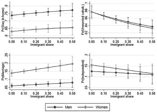 Figure 3. Trajectories out of the Parental Home by the Neighbourhood Immigrant Share and Gender among North African Origin Youth.Source: Permanent Demographic Sample (1990-2013). Sample: EDP individuals who are children in t and subsequently observed in t+1 aged between 19 and 31. Predicted probabilities are estimated controlling for all the covariates included in Model 1.