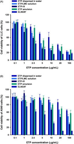 Figure 4. In vitro cytotoxic effects of ETP dispersed in water, ETP/LMC solution, ETP-IV, ETP emulsion, and ELNE#7 on (A) LLC and (B) A549 cells after incubation for 24 hours. Each value represents the mean ± standard deviation (n= 4).