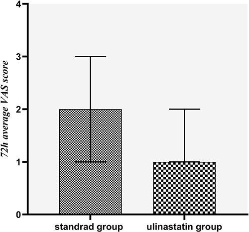 Figure 3 Average pain scores when patients under post Hip replacement.