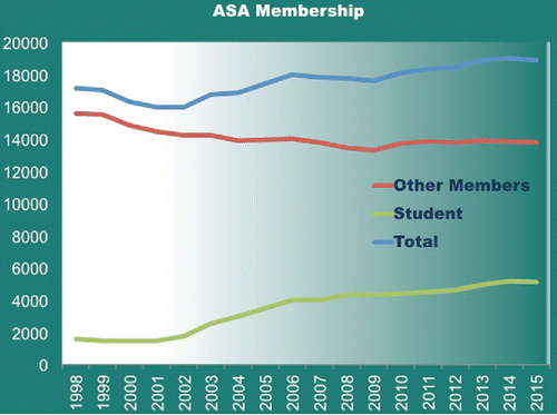 Figure 8 ASA membership: Students versus nonstudents.