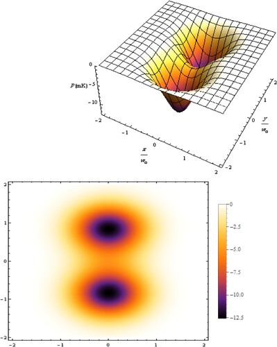 Figure 2. The spatial distribution of the quadrupolar potential of an atom interacting with a evanescent field at z>0 for a negative detuning for TE01 and the corresponding density plot.