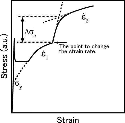 Figure 6. Schematic of a s–s curve in a strain rate jump test for the specimens showing Lüders bands, where  >  σy denotes the yield stress defined in this study.