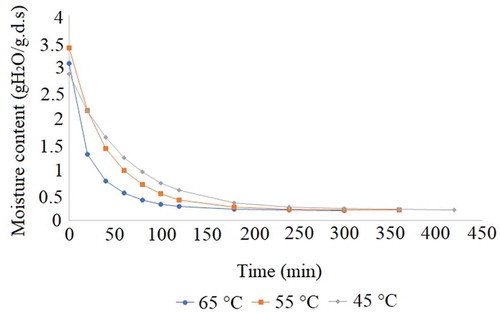 Figure 4. Dehydration kinetics of raw chicken breast in forced convective dehydrator.Figura 4. Cinética de deshidratación de pechuga de pollo cruda en deshidratador de convección forzada.