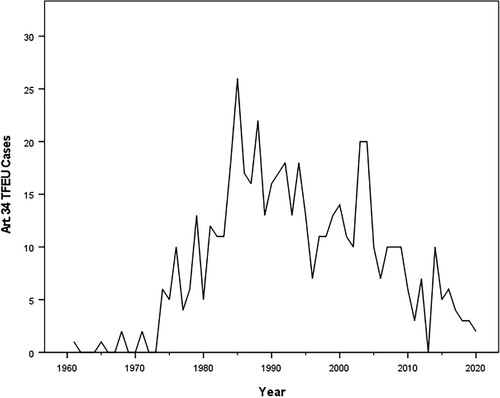 Figure 1. Number of CJEU rulings on Article 34 TFEU, 1961‒2020.