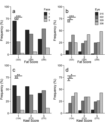 Figure 3. Histograms of frequency distribution of facial white or eye colour categories across categories of fat score (a, b) or keel score (c, d) for 907 migrating Northern Saw-whet Owls caught in Pennsylvania. For both colour variables, significance of Z-scores (from ordered logit models; Table 1) are given in reference to the darkest score: * P < 0.05, ** P < 0.01, *** P < 0.001.