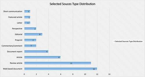 Figure 5. Distribution of selected sources type.