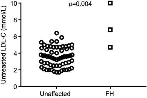 Figure 2 Untreated LDL-cholesterol levels in individuals without or with FH mutation. Patient with genetically determined FH had higher LDL-C before statin treatment. p-value calculated by Mann–Whitney non-parametric test for independent samples. Using linear regression adjusted for age, gender and BMI p=0.004.