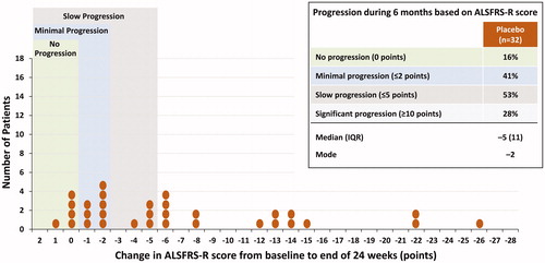 Figure 4 Distribution of changes in ALSFRS-R at 24 weeks in the Study MCI186-16 placebo patients, Step 2 subgroup (LOCF).