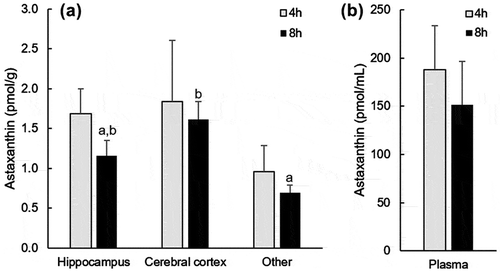 Figure 2. Astaxanthin concentration of the brain (a) and plasma (b) in rats after oral administration of a single dose. Data are presented as means ± SEM (n = 4). Values with different letters are significantly different (p < 0.05).