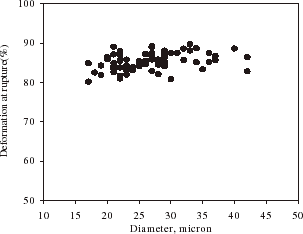 Figure 8. Deformation at rupture vs. diameter of single alginate microspheres at a compression speed of 8 µm/s.