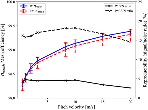 Figure 4. Gear mesh efficiency and reproducibility for wrought steel (W) and PM for all speeds at the highest torque tested (183 Nm).