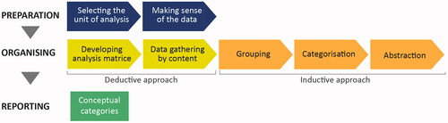 Figure 3. The process conducted for the content analysis (Based on Elo and Kyngäs Citation2008).