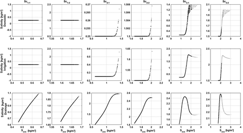 Figure 5. Salinity at withdrawals and outfall points (see Fig. 2 for locations) for the six scenarios as a function of river-water salinity. Note that the axes have different scales for the different conditions. Grey represents the salinity where river water is not usable.