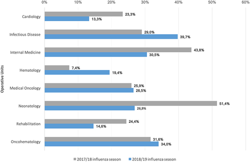 Figure 2. Vaccination coverage (%) in the OUs offering on-site vaccination during both the 2017/2018 and the 2018/19 influenza seasons.