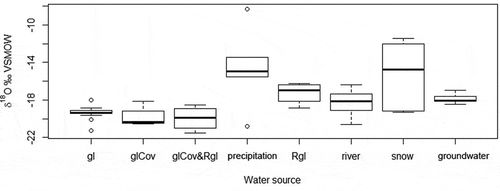 Figure 9. Boxplot of δ18O for the different water sources analysed in the Cordillera Principal. gl: uncovered glacier; glCov: debris-covered glacier; Rgl: rock glacier; and glCov&Rgl: crioform composed of both debris-covered and rock glacier.