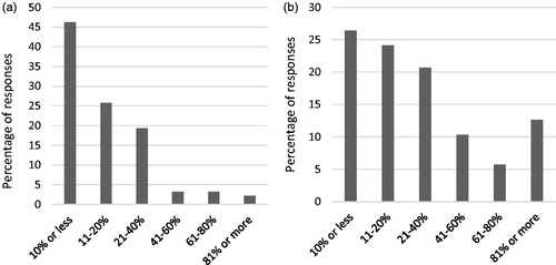 Figure 6. Percentage of patients who ask about issues related to music listening (a [n = 93]), and percentage of practitioners who report they ask patients about music in clinic (b, [n = 87]).