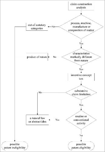 Figure 2. The flow chart for determining patent eligibility