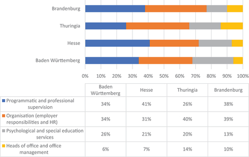 Diagram 1. share of focus areas in local school authority offices (Staatliche Schulämter), Brandenburg (N = 344 in 4 offices), Thuringia (N = 483, in 5 offices), Hesse (N = 1270, in 15 offices), and Baden Württemberg (N = 1036, in 21 offices). N refers to the positions that could be unambiguously categorized). In Brandenburg, the processing of special education needs diagnosis and provision is no longer the task of the local school authority offices, but is instead managed by the municipalities in cooperation with the state school authority offices.