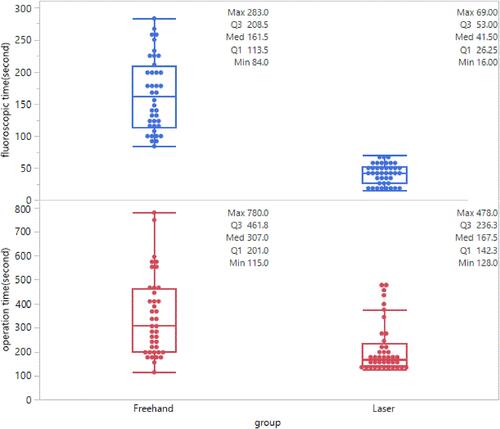 Figure 5 The box plot showed the operative and radiation exposure time of the laser group was statistically significantly shorter compared to the freehand group.