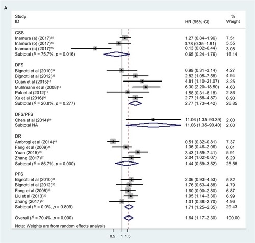 Figure 6 The meta-analysis and Begg’s funnel plot of the correlation between TROP2 expression and patients’ DFS/PFS/CSS/DR.