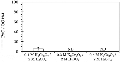 Figure 6. PyC/OC ratios of melanoidin according to different K2Cr2O7 concentrations using the Cr2O7 method. Error bar indicates 1 standard deviation (n = 3). ND: not detected