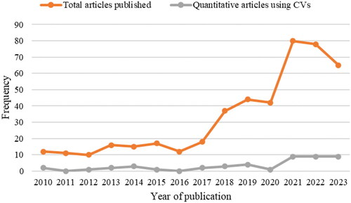 Figure 1. Total social entrepreneurship articles published vs quantitative articles using CVs (2010–2023).