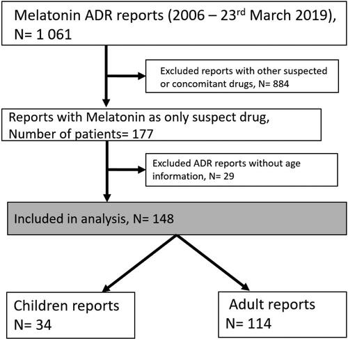 Figure 1. Flowchart of inclusion and exclusion of adverse drug reaction reports included in the study.