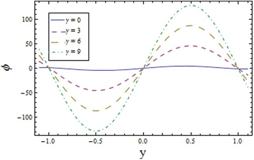 Figure 15. Profile of for different values of relaxation time parameter when , , , , , , , , , and .