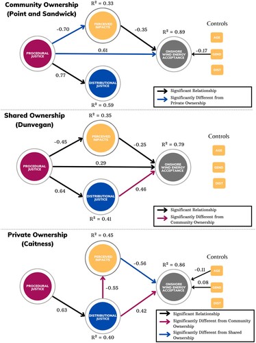 Figure 4. The significant relationships between the constructs: procedural justice, distributional justice and perceived impacts of wind turbines, and onshore wind energy acceptance. Only statistically significant lines (p < .05) are shown. Thus, if not significant, there is no line. Relationships represented by a red or blue line represent a significantly stronger relationship from another group when compared in the multi-group analysis.