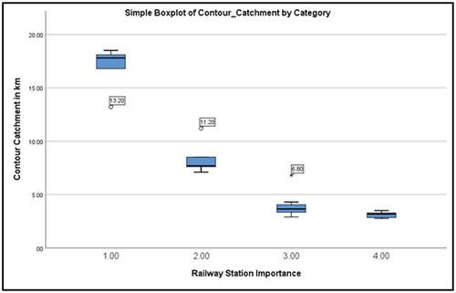 Figure 10. Box-plot for Contour catchment and Railway Station Importance.