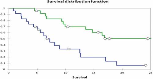 Figure 6. Survival of Patients with Advanced Ovarian Cancer. Patients administered DNP-modified autologous vaccine (N = 26) versus patients from whom tumor was collected but did not receive vaccine (N = 25, N = .001). The circles indicate the proportion of patients at risk at various time points.