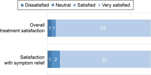 Figure 1 Treatment satisfaction with Dextenza™.