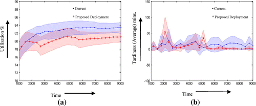 Figure 2. Simulation results: (a) Utilisation performance and (b) Delivery performance.