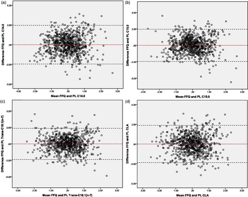 Figure 3. Bland-Altman plots for the agreement between the observed intake (FFQ-derived) and the estimated intake (based on the best circulating fatty acids in plasma PL) for the measurement of dairy fat intake in the general population. Plots of the differences between the observed intake (FFQ-derived) and the estimated intake (based on the best circulating fatty acids in plasma PL) vs the mean of the observed intake (FFQ-derived) and the estimated intake (based on the best circulating fatty acids in plasma PL), with (a) representing C14:0, (b) C15:0, (c) Trans-C18:1(n-7) and (d) CLA as the estimated intake. The red line displays the mean of the difference. The black dotted lines represents the limits of agreement (lower limit: mean - SD*1.96; upper limit: mean + SD*1.96). C14:0: Myristic acid; C15:0: Pentadecanoic acid; CLA: Conjugated Linoleic; FFQ: food frequency questionnaire; PL: phospholipids; SD: standard deviation; Trans-C18:1(n-7): Vaccenic acid.