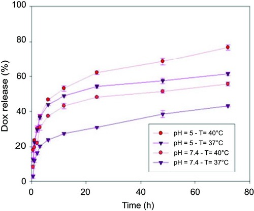 Figure 5 Release profile of PVCL-DOX in regard to temperature and pH changes.Abbreviations: PVCL, poly(N-vinylcaprolactam); DOX, doxorubicin.