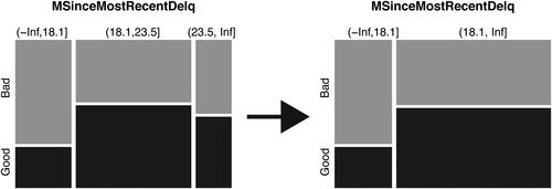 Figure 3. Example: automatic vs. manual binning for the variable months since the most recent delinquency.