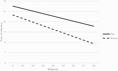 Figure 4. Interaction effect religiosity, visualized. Source: European Social Survey 2002–2012 and General Social Survey 2002–2012.N Level 1 = 138.498. N Level 2 = 1062.