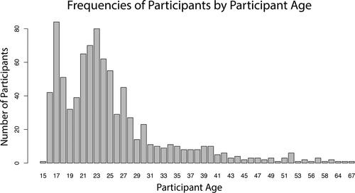 Figure B1 Histogram showing the number of participants by participant age.