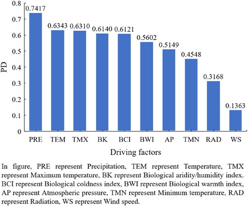 Figure 7. PD of meteorological factors on NPP.