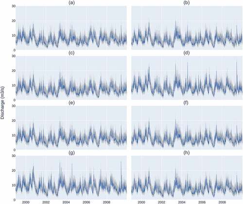 Figure 4. Confidence band for the simulated flow in the Combeima River basin in eight combination scenarios of precipitation series. (a) Scenario with the stations Palmar, Juntas, and Placer; (b) scenario with the stations Palmar, Juntas, and Pastales; (c) scenario with the stations Palmar, Juntas, and Secreto; (d) scenario with the stations Placer, Pastales, and Juntas; (e) scenario with the stations Palmar, Juntas, Placer, and Secreto; (f) scenario with the stations Palmar, Juntas, Pastales, and Secreto; (g) scenario with the stations Juntas, Placer, Pastales, and Secreto; (h) scenario with the stations Palmar, Juntas, Placer, Pastales, and Secreto.