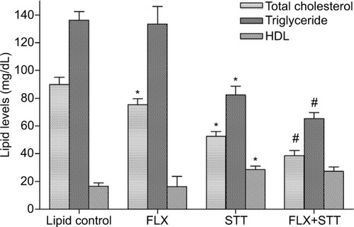 Figure 3 Bar graph of cholesterol, triglyceride, and HDL plasma concentrations in Wistar rats after the treatment with FLX and STT alone and their combination for a period of 4 weeks. The data are presented as mean±SD; n=6. Significant differences were observed between the lipid control and the other experimental groups. There was a significant decrease in cholesterol levels in the animals treated with FLX alone. Significant improvement in lipid profile was observed when STT was administered along with FLX. FLX alone did not affect the level of triglyceride or HDL, but in combination with STT, exerted a synergistic effect in reducing cholesterol and triglyceride level. *p<0.05, compared to lipid control; #p<0.05, compared to STT alone.