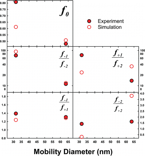 FIG. 6. The neutral fraction and charge fraction ratios for the nanorods and nanorods, as determined from experiments and simulations in air. Both nanorod types have similar PA/πRS2 ratios (0.84), but differ in mobility diameter.