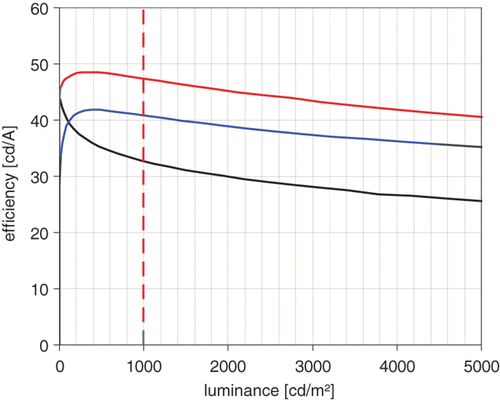 Figure 6. Current efficacy with TMM-A (black), TMM-B (red), and TMM-C (blue).