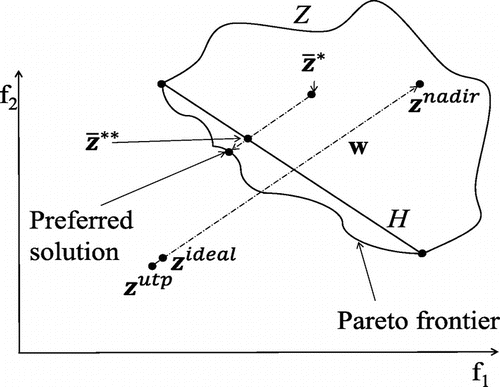 Figure 1. Projection of a given reference point onto the convex hull.